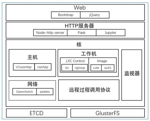 图6　Docklet目前的体系结构